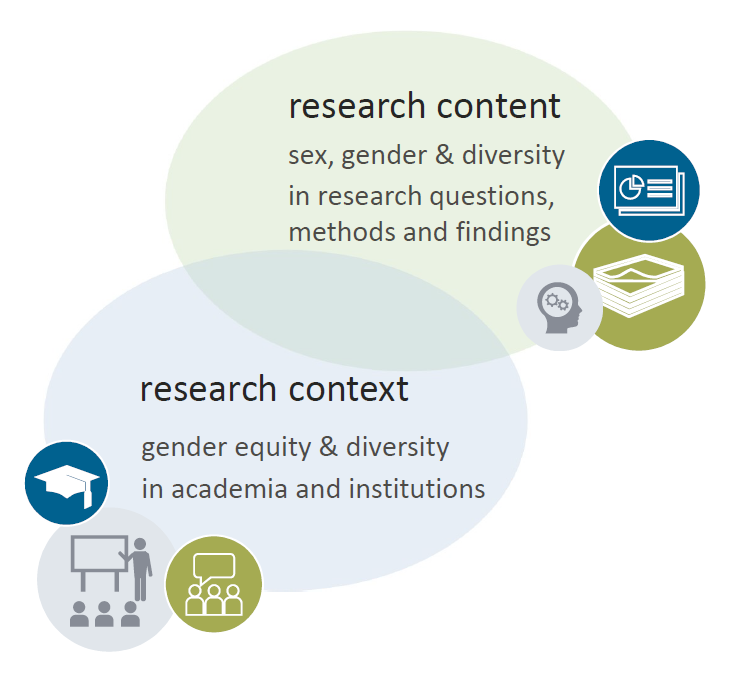 Research Content (meaning: sex, gender & diversity in research questions, methods and findings) and Research Context (meaning: gender equity & diversity in academia and institutions) overlapp but do not align. 